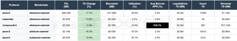 Aave v3, MakerDAO, Compound v3. Ethereum, Arbitrum, Avalanche