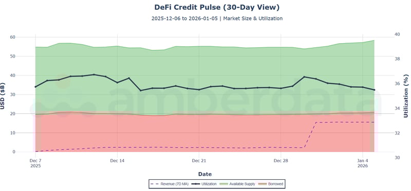 DeFi credit pulse (30-day view)