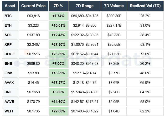 BTC, ETH, SOL, XRP, DOGE, BNB, LINK, AVAX