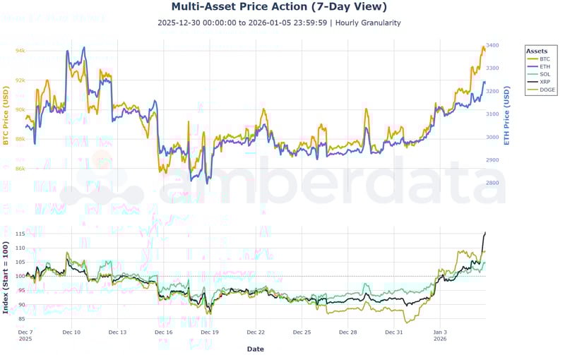Multi asset price action (7-day view) BTC ETH SOL XRP DOGE