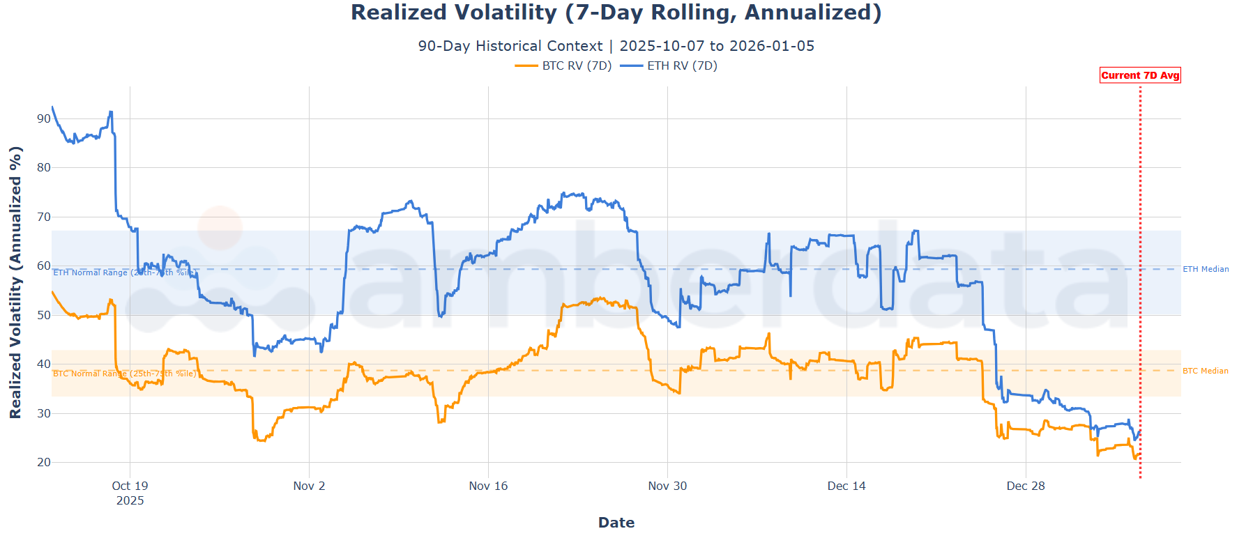 Realized volatility 7-day rolling annualized. BTC, ETH RV (70 day)