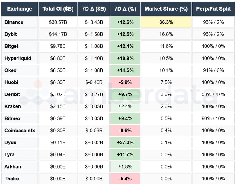 Binance, Bybit, Bitget, OKEX, Huobi, hyperliquid, Deribit, Bitmex, Coinbase, DYDX, Derive, Arkham