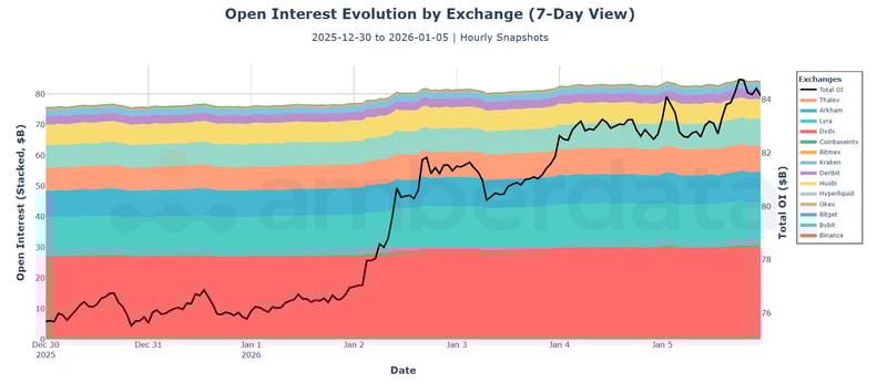 Open Interest evolution by exchange (7-day view). 