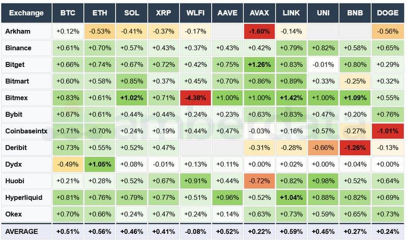 Funding Rates by Exchange