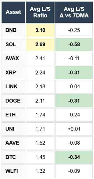 BNB, BTC, DOGE, ETH, SOL. APR