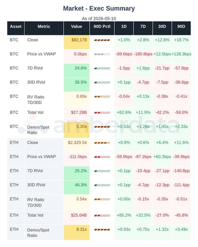 BTC and ETH Market
