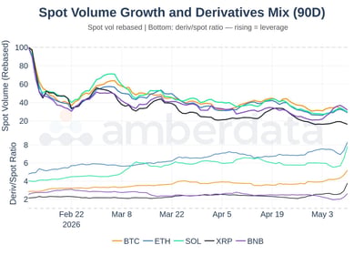Spot volume growth and derivatives mix 90 day. BTC, ETH, SOL, XRP, BNB