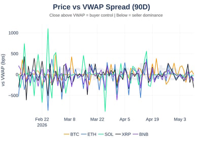 Price vs VWAP spread 90 day. BTC, ETH, SOL, XRP, BNB
