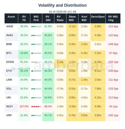 volatility and distribution AAVE, AVAX, BNB, BTC, DOGE, ETH, LINK
