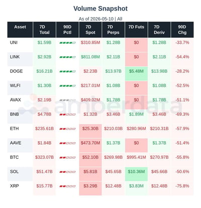 Volume snapshot UNI, LINK, DOGE, WLFI, AVAX