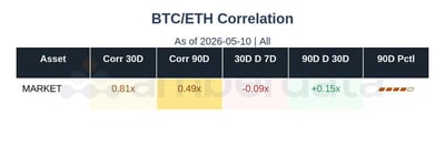 BTC/ETH Correlation 