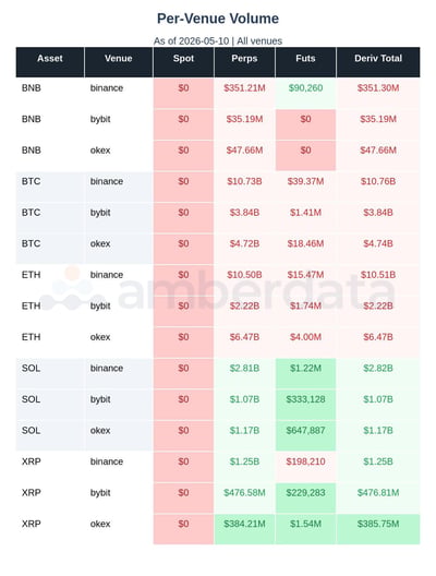 Per Venue volume BNB, BTC, ETH, SOL, XRP
