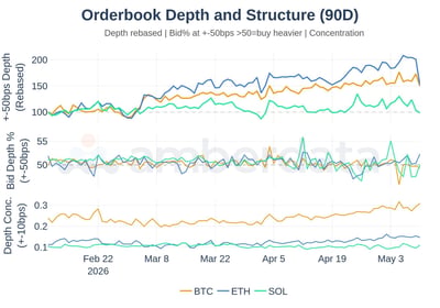 orderbook depth and structure BTC, ETH, and SOL
