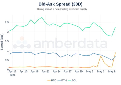 Bid-Ask Spreads 30 day BTC ETH SOL