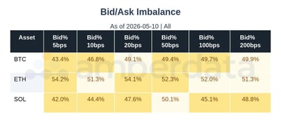 Bid/Ask imbalance BTC, ETH, SOL