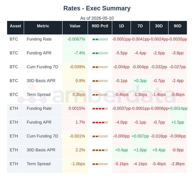 Rates for BTC and ETH 