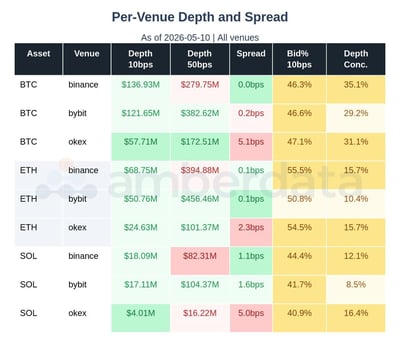 Per venue depth and spread BTC, ETH, SOL
