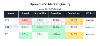 Spread and market quality BTC, ETH ,SOL