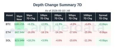 Depth change summary 7 day. BTC ETH and SOL