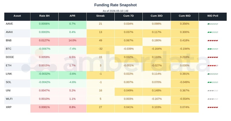 Funding rate snapshot AAVE, AVAX, BNB, BTC, DOGE, ETH, LINK