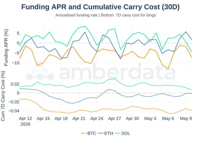 Funding APR and cumulative carry cost. bitcoin, ethereum and solana