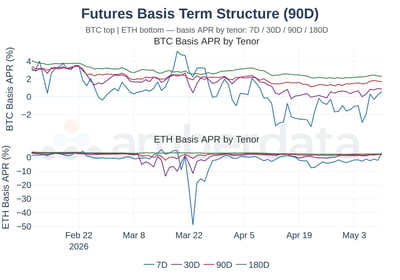 futures basis term structure BTC and ETH
