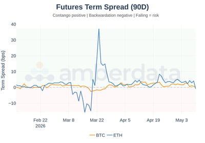 Futures term spread for BTC and ETH