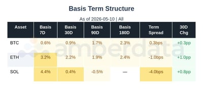 Basis term structure BTC, ETH, and SOL