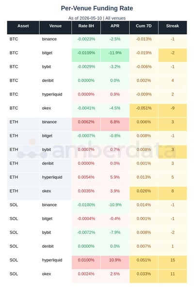 Per venue funding rate BTC, ETH, and SOL