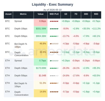 Liquidity for BTC and ETH