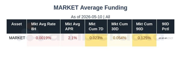 Market average funding 