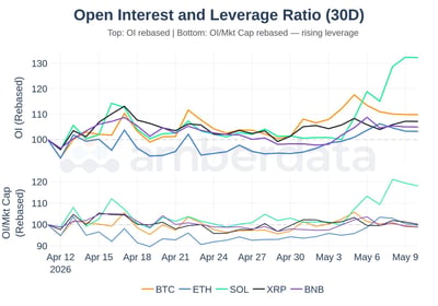 Open interest and leverage ratio 30 day. BTC, ETH, SOL, XRP, and BNB