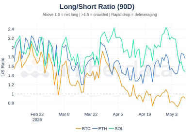 Long/short ratio 90 day BTC, ETH, SOL