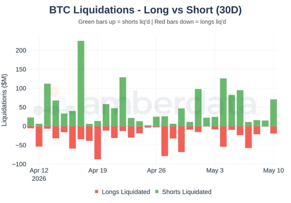 Bitcoin BTC liquidations long vs short