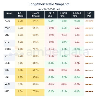 long/short ratio for major altcoins