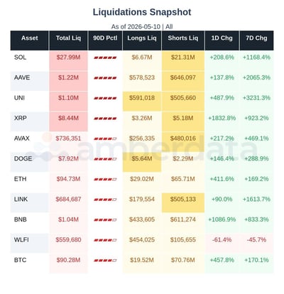 liquidations for major altcoins