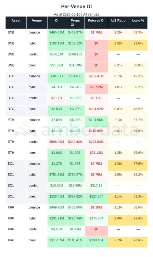 Per venue OI major altcoins