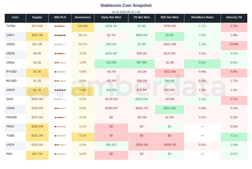 Stablecoin snapshot USDC, USDT, USDS, PYUSD