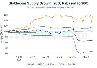 Stablecoin supply growth USDC USDT USDe PYUSD