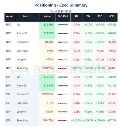 Positioning BTC ETH