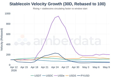 Stablecoin velocity growth
