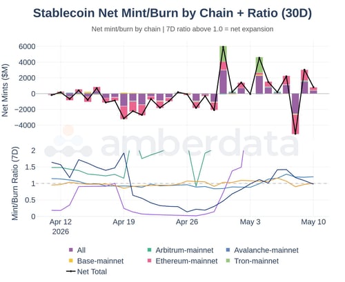Stablecoin net mint/burn by chain + ratio 30 day 
