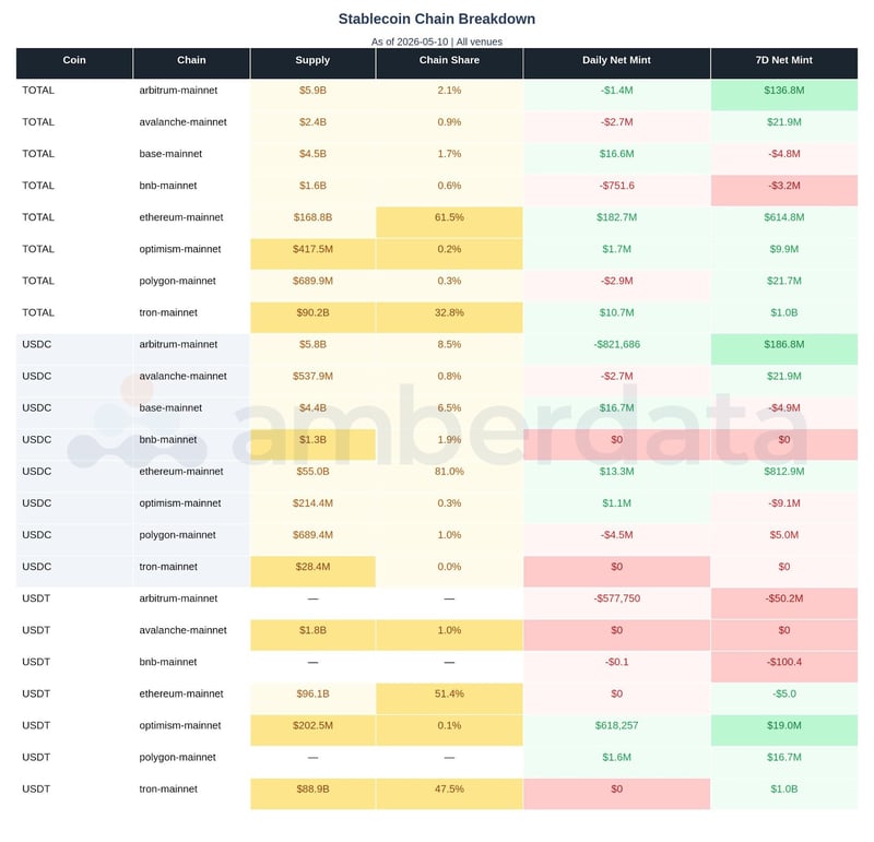 Stablecoin chain breakdown