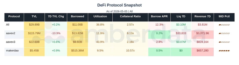 DeFi snapshot Aave v2 Aave v3 and MakerDAO