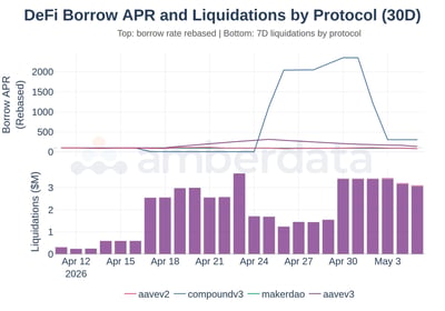 DeFi borrow APR and liquidations by protocol