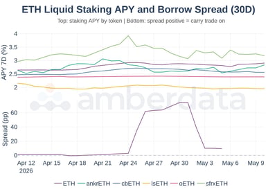 ETH liquid staking APY and borrow spread 30 day
