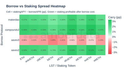 Borrow vs staking spread heatmap