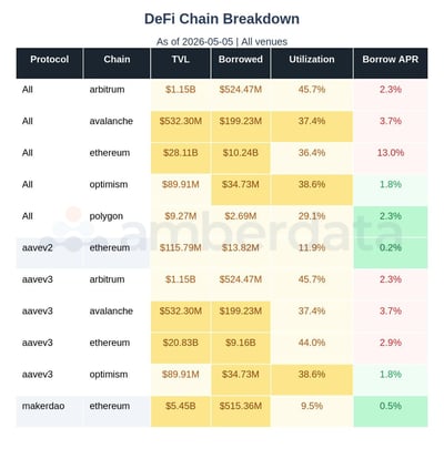 DeFi chains. Arbitrum, Avalanche, ethereum, optimism, polygon, 