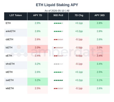 ETH liquid staking APY