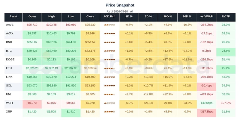 Price snapshot AAVE, AVAX, BNB, BTC, DOGE, ETH, LINK, SOL